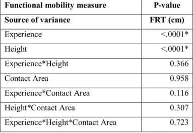 Table 5. Analysis of variance results on functional mobility measures  Functional mobility measure  P-value 