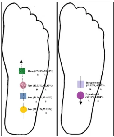 Figure 28. Heel height effect (left) and heel contact area effect (right) on center of pressure