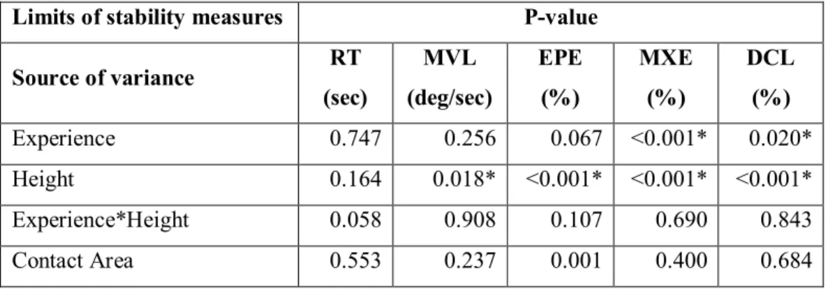 Table 18. Analysis of variance results on limits of stability measures  Limits of stability measures  P-value  Source of variance  RT 