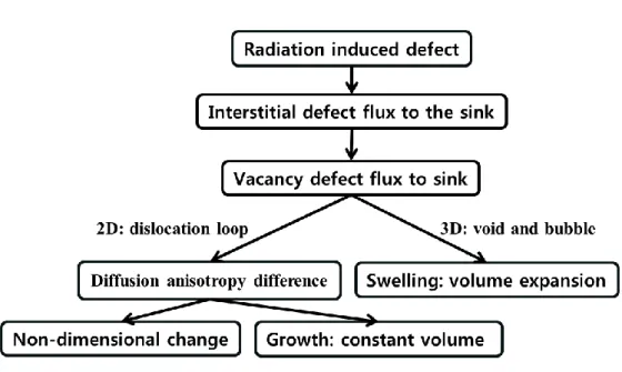 Fig II.4 Schematic of origin of swelling and growth   