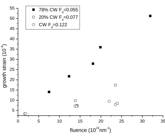 Fig II.8  Irradiation growth at 555 K in cold worked zircaloy-4 [11] 
