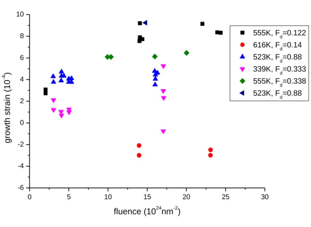 Fig II.9 represents the temperature and texture parameters’ influence on radiation growth in  annealed  zirconium