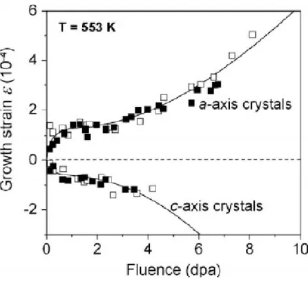 Fig II.21 shows that the calculated growth strain, which fit the experimental points very well by using   