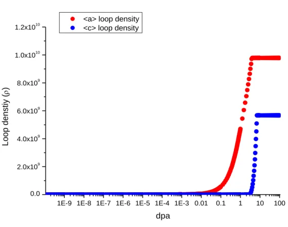 Fig IV.2  Dislocation loop behavior in the single crystal zirconium 