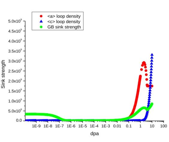 Fig IV.6 Defect flux behavior in the annealed polycrystalline zirconium 