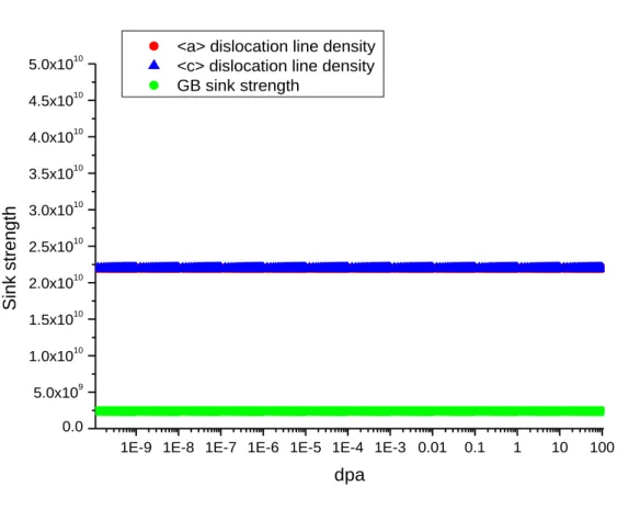 Fig IV.10 Sink density in the cold worked polycrystalline zirconium 