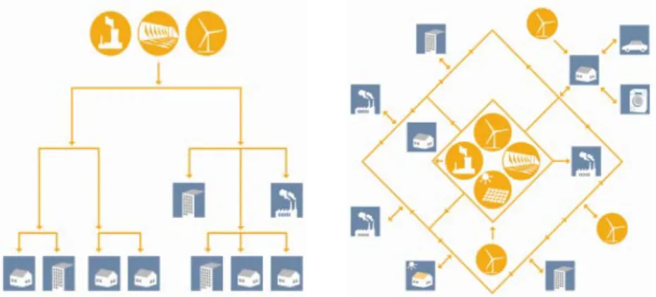 Figure 1. Centralized (Left) and Decentralized (Right) Energy Network System [123] 