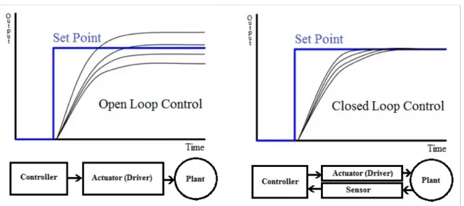 Figure 6. Comparison between Open and Closed Loop Control 