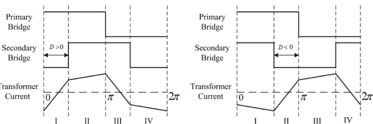 Figure 8. Positive Power Flow (Left) and Negative Power Flow (Right) of DAB Converter  The amount of power transferred to the load is controlled by the phase shift angle between two  bridges and formulated theoretically as follow