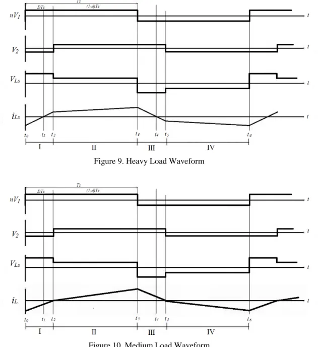 Figure 9. Heavy Load Waveform 