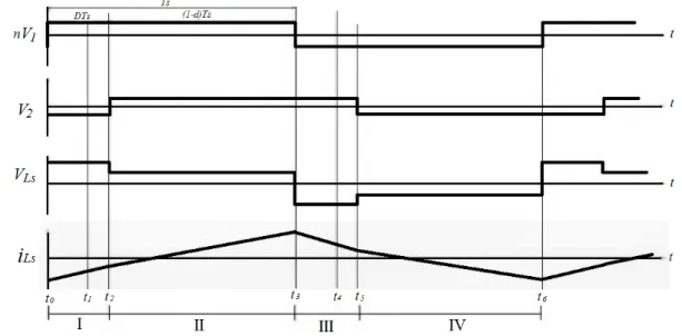 Figure 11. Light Load Waveform 