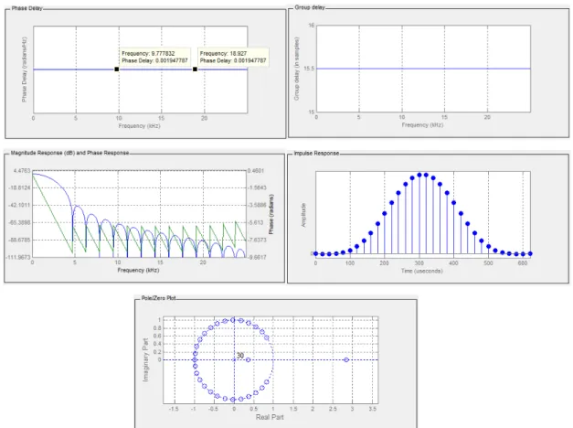 Figure 31. Design Digital Filter with Matlab 