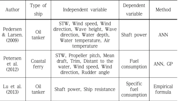 Table 1.1 Previous studies on the prediction of ship energy efficiency