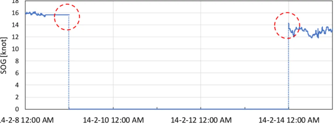 Fig. 3.2는 수집한 선박 운항데이터의 결측 구간 예시를 보여준다. 2014년 2월  8일부터 2월 14일간 수집한 선박의 대지속력 데이터이며 점선으로 표시한 2월  9일 00시부터 2월 14일 00시까지의 데이터가 결측된 것을 알 수 있다
