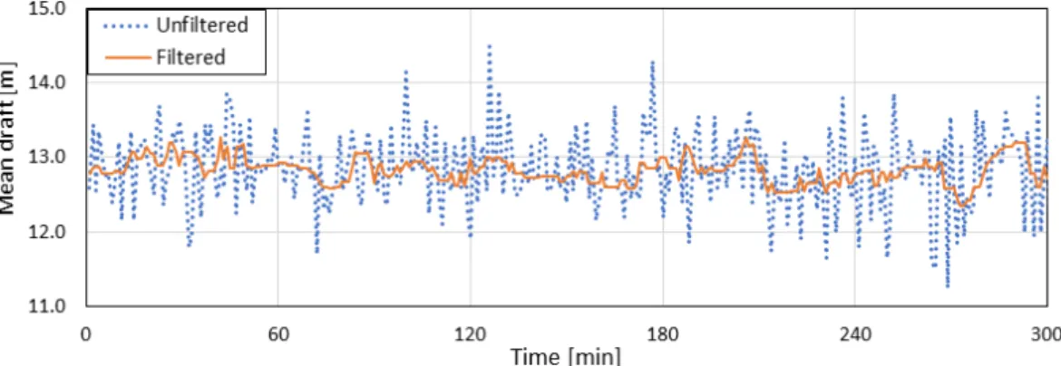 Fig. 3.7(a) Time series data of mean draft filtered by median filter