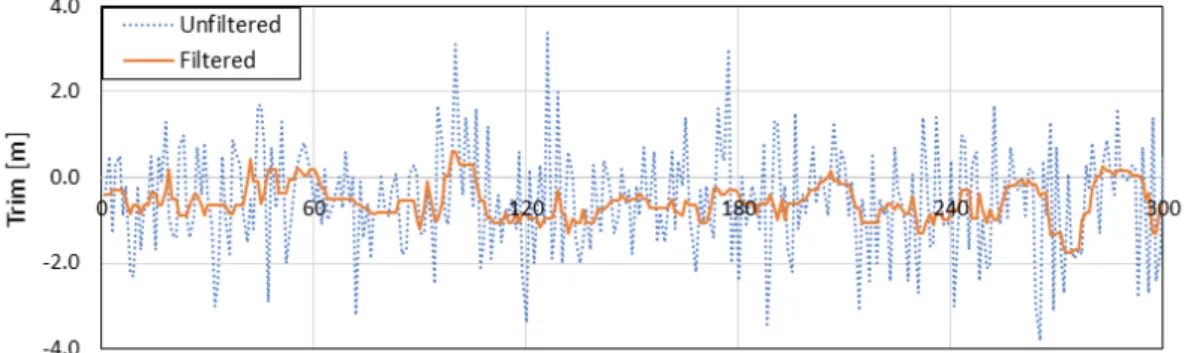 Fig. 3.7(c) Time series data of fuel consumption filtered by median filter