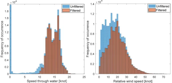 Fig. 3.8(a)(b) Comparison of filtered and unfiltered histograms of  (a)M/E RPM (b)speed of the ground
