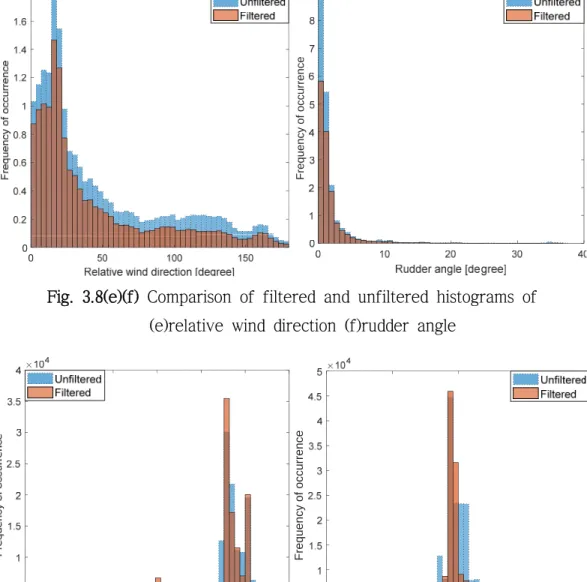Fig. 3.8(g)(h) Comparison of filtered and unfiltered histograms of  (e)mean draft (f)trim