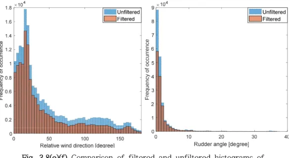 Fig. 3.8(e)(f) Comparison of filtered and unfiltered histograms of  (e)relative wind direction (f)rudder angle