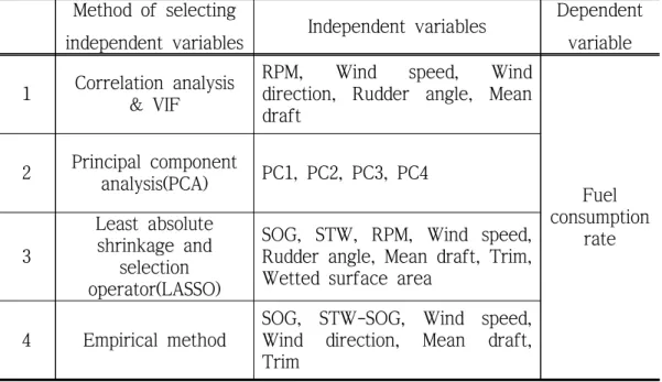 Table 4.1 Definition of variables for prediction models Method of selecting 