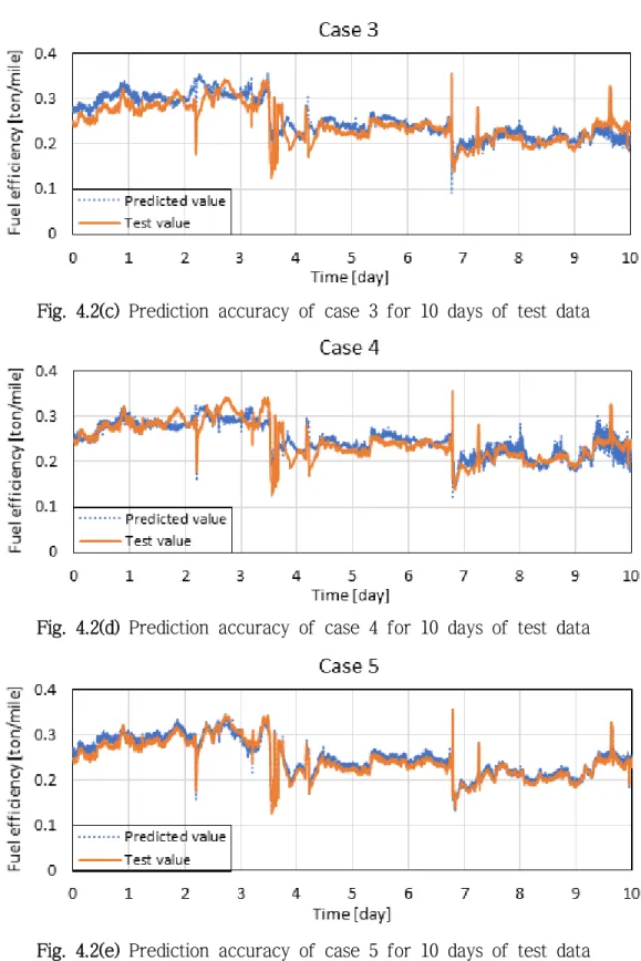 Fig. 4.2(c) Prediction accuracy of case 3 for 10 days of test data