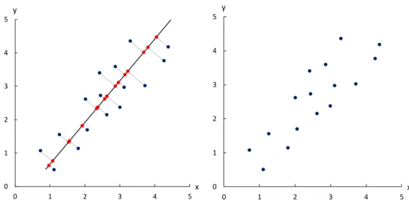 Fig. A.1 Linear transformation using principal component analysis