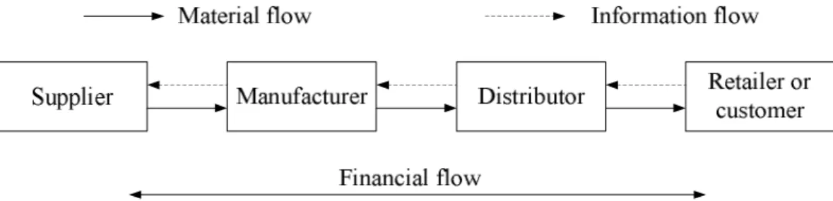 Figure 2-2: Flows in supply chain 