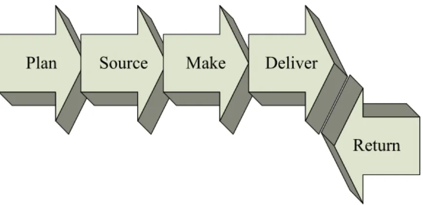 Figure 2-3: Five key processes in SCOR model 