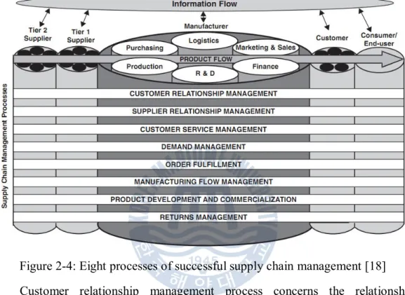 Figure 2-4: Eight processes of successful supply chain management [18] 