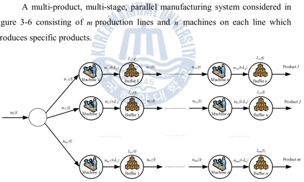Figure 3-6: Multi-product, multi-stage, parallel system 