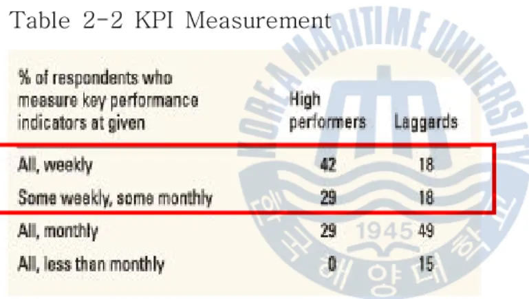 Table 2-2 KPI Measurement