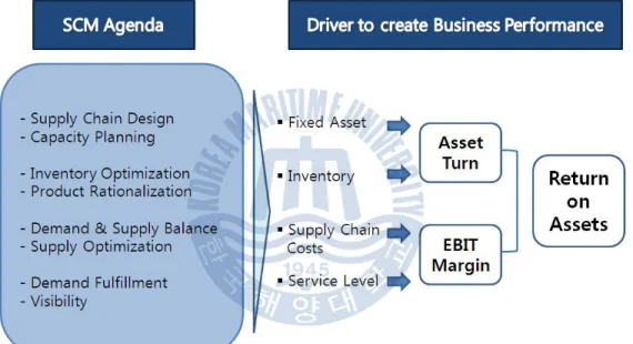 Figure 2-2 : Driver to create Business performance