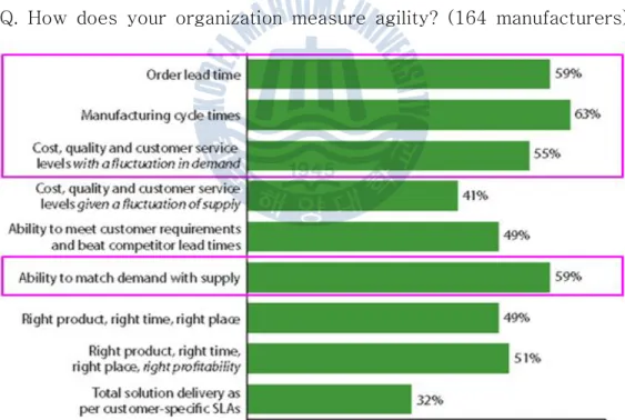 Figure 3-1 : How companies measure agility
