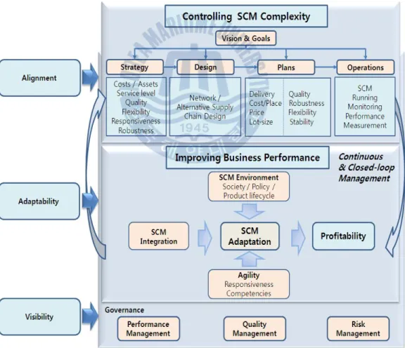 Figure 4-1 Agile SCM Framework