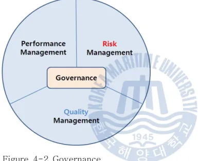 Figure 4-2 Governance