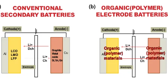 Figure 1.2. The comparison of (a) conventional secondary batteries and (b) organic electrode batteries