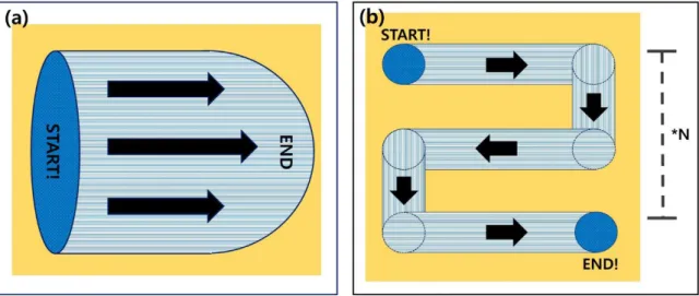 Figure 3.2. The top view of motion when electrode is fabricated by (a) Doctor blade and (b) Spray  deposition