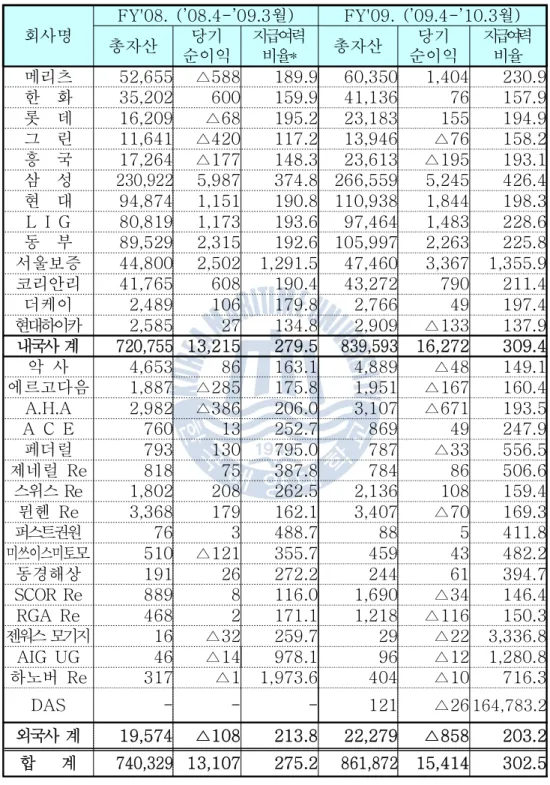 표 손해보험회사 재무사항