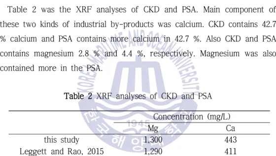 Table  2 was the  XRF  analyses  of  CKD  and PSA.  Main  component  of  these two kinds of industrial by-products was calcium