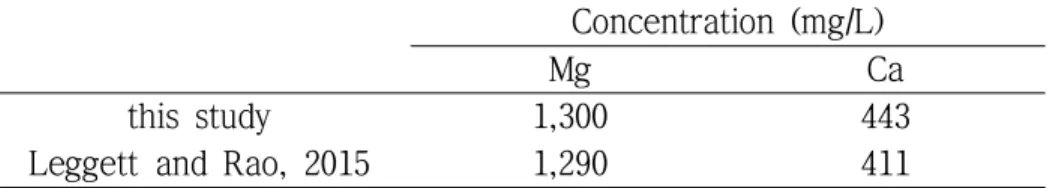 Table 1 Concentrations of Mg and Ca in seawater Concentration (mg/L)