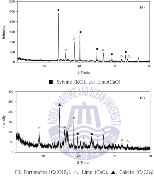 Fig. 2 XRD diagrams: (a) CKD, (b) PSA 3.2 Magnesium precipitation