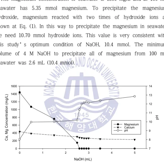 Fig. 3 Variations of the magnesium and calcium concentrations and pH  in the filtrate obtained after the precipitation with the 4 M NaOH 