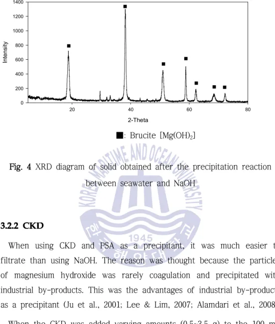 Fig. 4 XRD diagram of solid obtained after the precipitation reaction  between seawater and NaOH