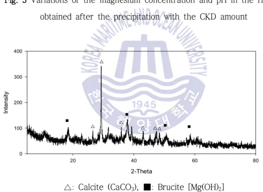 Fig. 6 XRD diagram of solid obtained after the precipitation reaction  between seawater and CKD