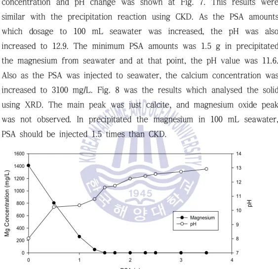 Fig. 7 Variations of the magnesium concentration and pH in the filtrate  obtained after the precipitation with the PSA amount