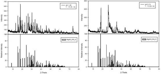 Fig. 2 XRD diagrams of the solids precipitated in artificial magnesium  solutions (10000 mg/L) by adding acetone into the solutions