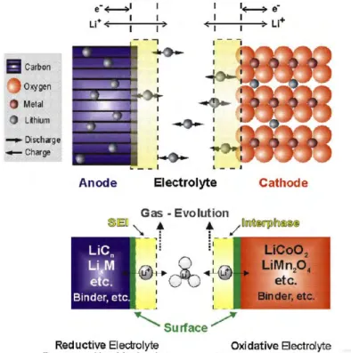 Introduction: Li-Ion Rechargeable Batteries for electric Energy Storage ...