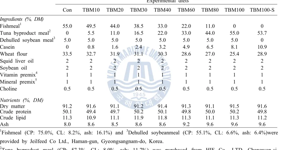 Table  1.  Ingredient  and  nutrient  composition  of  the  experimental  diets 