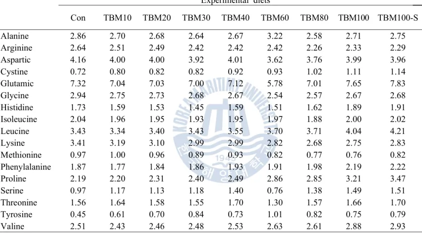 Table  2  Amino  acid  profiles  of  the  experimental  diets  (%  in  the  diet) 