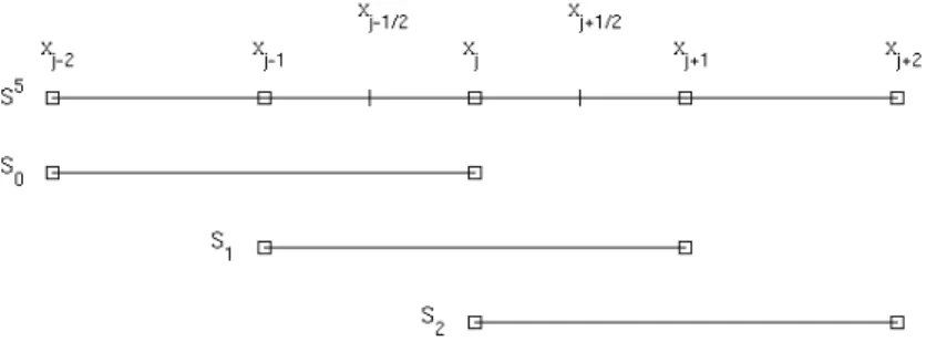 Figure 3-1: Stencils for 5th-order WENO schemes.